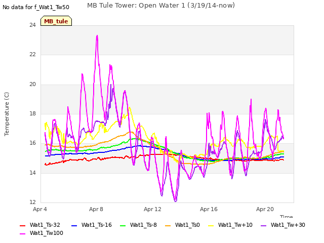 Explore the graph:MB Tule Tower: Open Water 1 (3/19/14-now) in a new window