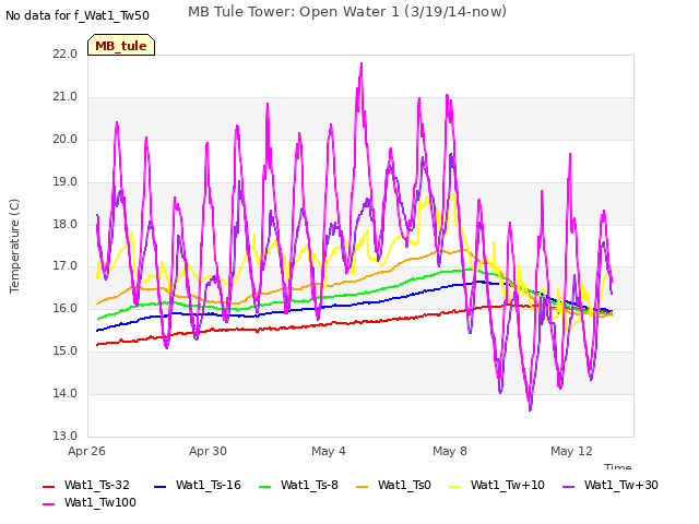 Explore the graph:MB Tule Tower: Open Water 1 (3/19/14-now) in a new window