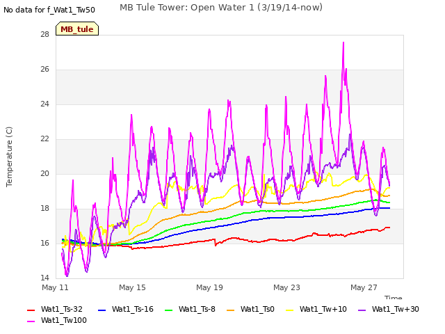 Explore the graph:MB Tule Tower: Open Water 1 (3/19/14-now) in a new window