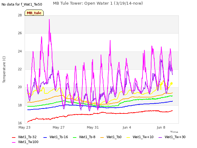 Explore the graph:MB Tule Tower: Open Water 1 (3/19/14-now) in a new window