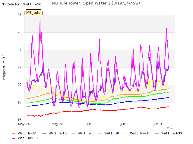 Explore the graph:MB Tule Tower: Open Water 1 (3/19/14-now) in a new window