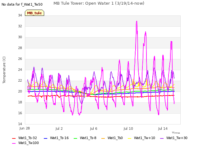 Explore the graph:MB Tule Tower: Open Water 1 (3/19/14-now) in a new window