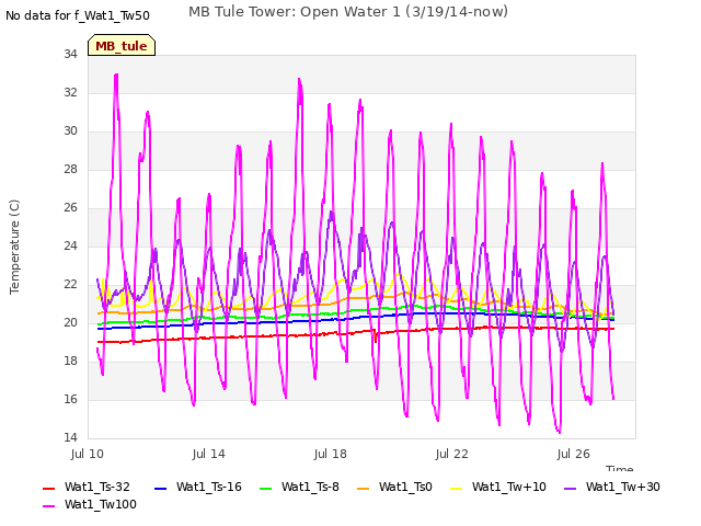 Explore the graph:MB Tule Tower: Open Water 1 (3/19/14-now) in a new window