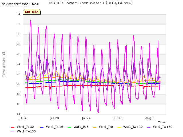 Explore the graph:MB Tule Tower: Open Water 1 (3/19/14-now) in a new window