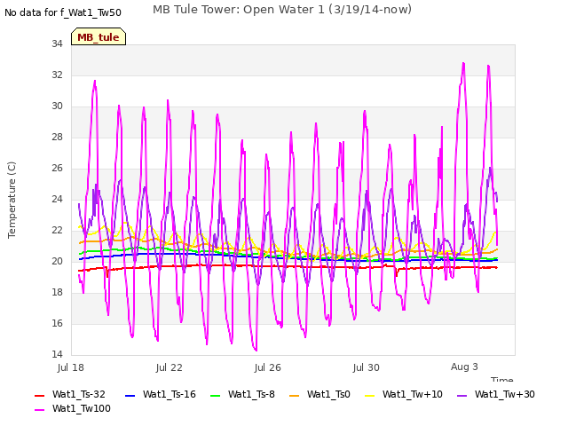 Explore the graph:MB Tule Tower: Open Water 1 (3/19/14-now) in a new window