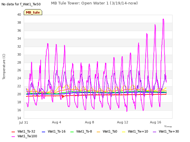 Explore the graph:MB Tule Tower: Open Water 1 (3/19/14-now) in a new window