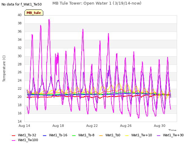 Explore the graph:MB Tule Tower: Open Water 1 (3/19/14-now) in a new window