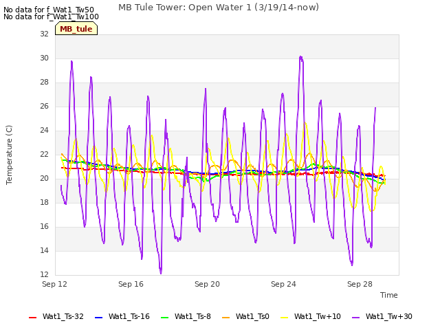 Explore the graph:MB Tule Tower: Open Water 1 (3/19/14-now) in a new window