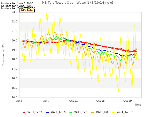 Explore the graph:MB Tule Tower: Open Water 1 (3/19/14-now) in a new window