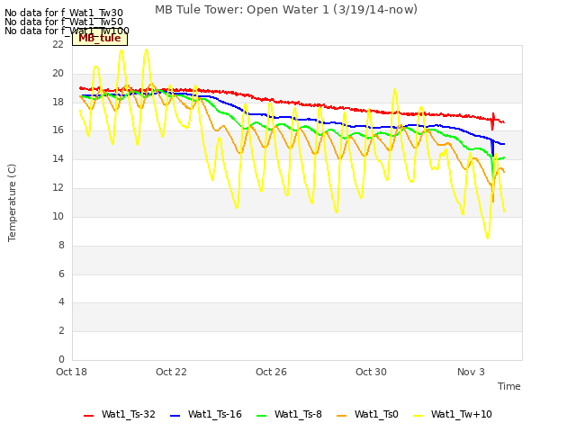 Explore the graph:MB Tule Tower: Open Water 1 (3/19/14-now) in a new window