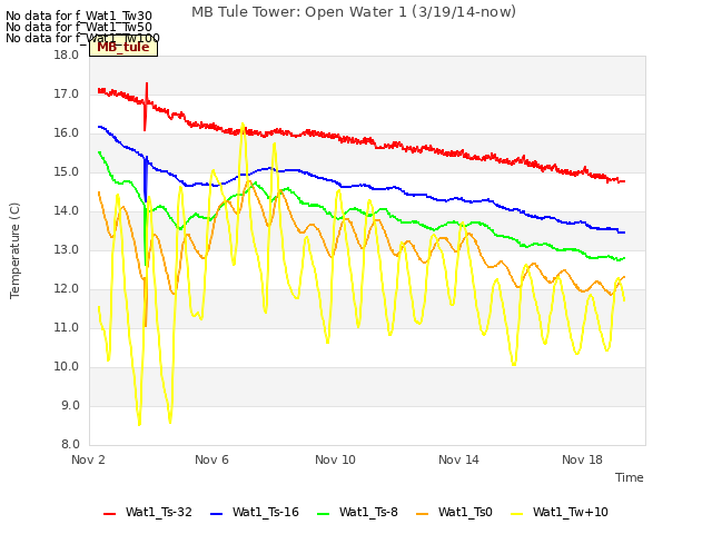 Explore the graph:MB Tule Tower: Open Water 1 (3/19/14-now) in a new window