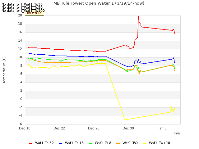 Explore the graph:MB Tule Tower: Open Water 1 (3/19/14-now) in a new window