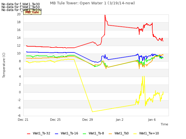 Explore the graph:MB Tule Tower: Open Water 1 (3/19/14-now) in a new window