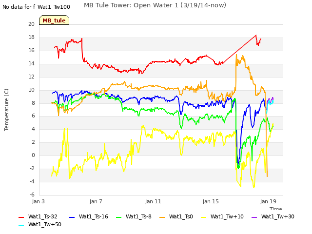 Explore the graph:MB Tule Tower: Open Water 1 (3/19/14-now) in a new window