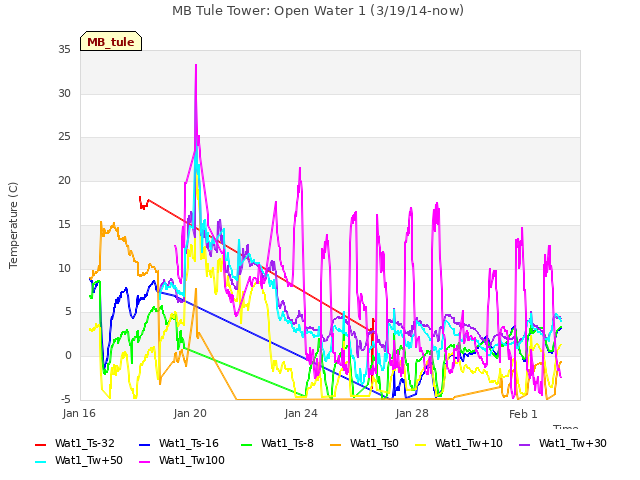 Explore the graph:MB Tule Tower: Open Water 1 (3/19/14-now) in a new window