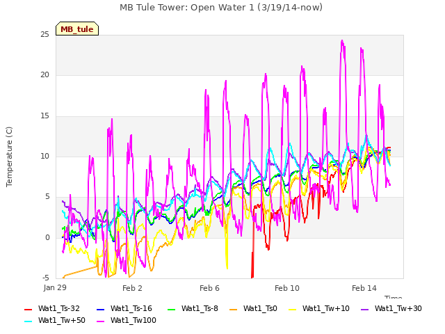 Explore the graph:MB Tule Tower: Open Water 1 (3/19/14-now) in a new window