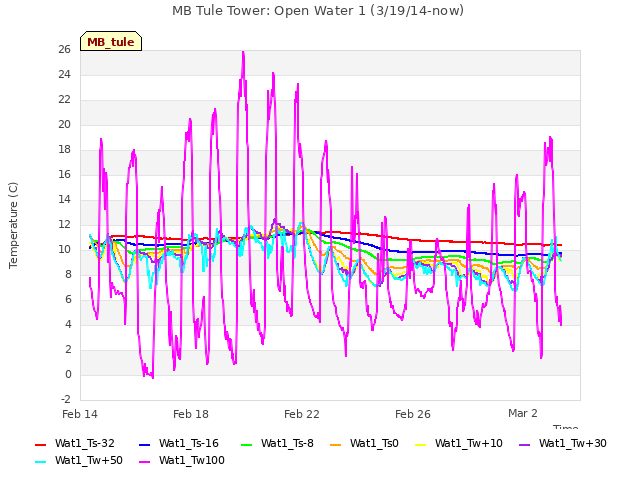 Explore the graph:MB Tule Tower: Open Water 1 (3/19/14-now) in a new window