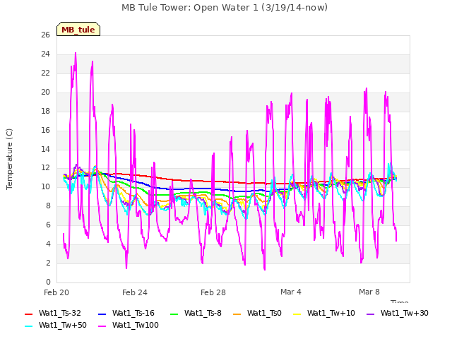 Explore the graph:MB Tule Tower: Open Water 1 (3/19/14-now) in a new window