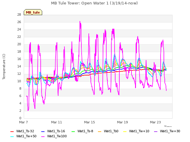 Explore the graph:MB Tule Tower: Open Water 1 (3/19/14-now) in a new window