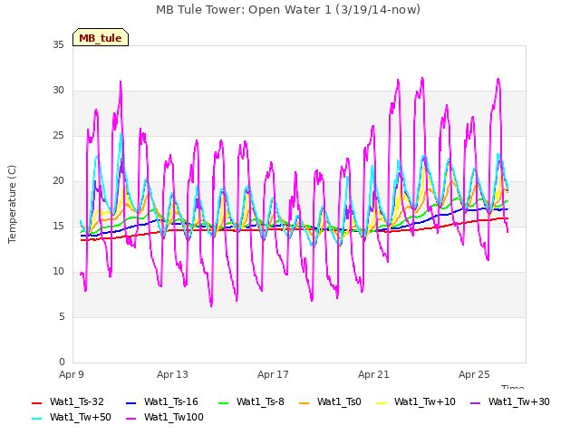 Explore the graph:MB Tule Tower: Open Water 1 (3/19/14-now) in a new window