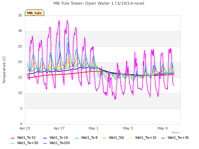 Explore the graph:MB Tule Tower: Open Water 1 (3/19/14-now) in a new window