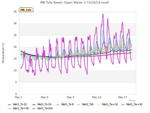 Explore the graph:MB Tule Tower: Open Water 1 (3/19/14-now) in a new window