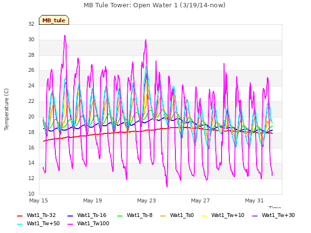 Explore the graph:MB Tule Tower: Open Water 1 (3/19/14-now) in a new window