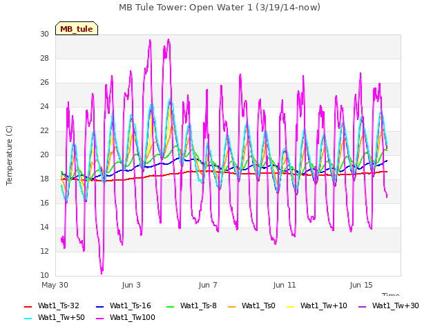 Explore the graph:MB Tule Tower: Open Water 1 (3/19/14-now) in a new window