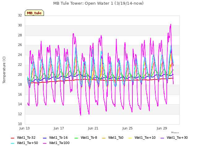 Explore the graph:MB Tule Tower: Open Water 1 (3/19/14-now) in a new window