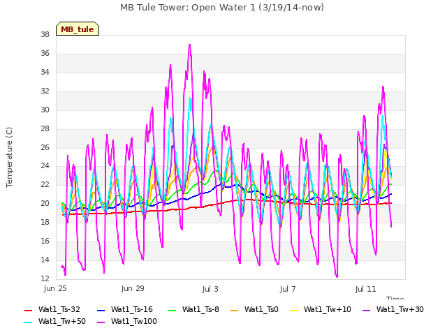 Explore the graph:MB Tule Tower: Open Water 1 (3/19/14-now) in a new window