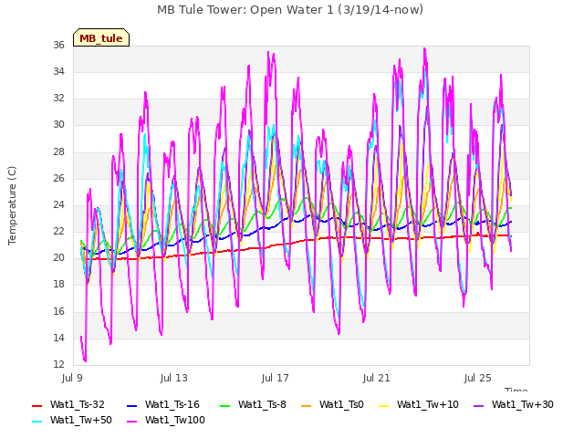 Explore the graph:MB Tule Tower: Open Water 1 (3/19/14-now) in a new window