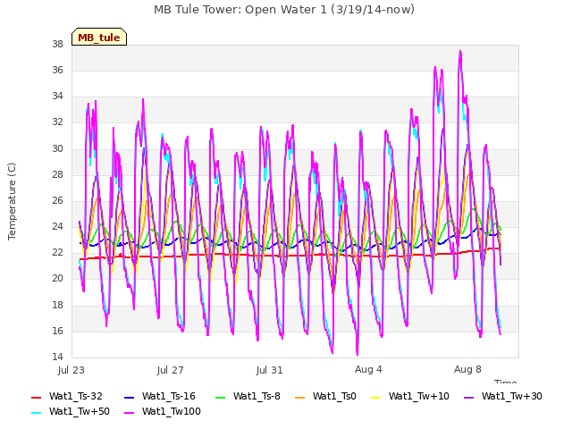 Explore the graph:MB Tule Tower: Open Water 1 (3/19/14-now) in a new window