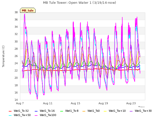 Explore the graph:MB Tule Tower: Open Water 1 (3/19/14-now) in a new window