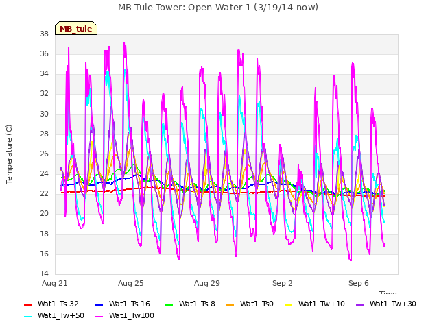 Explore the graph:MB Tule Tower: Open Water 1 (3/19/14-now) in a new window