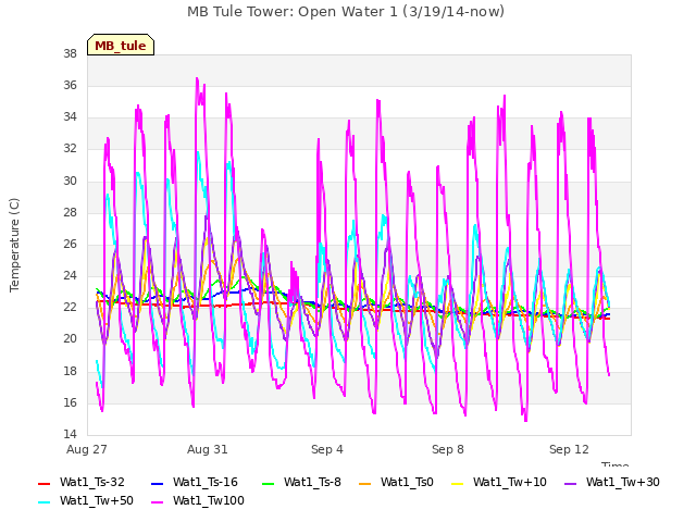 Explore the graph:MB Tule Tower: Open Water 1 (3/19/14-now) in a new window