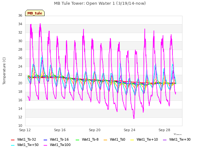 Explore the graph:MB Tule Tower: Open Water 1 (3/19/14-now) in a new window