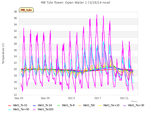 Explore the graph:MB Tule Tower: Open Water 1 (3/19/14-now) in a new window