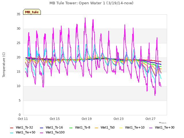 Explore the graph:MB Tule Tower: Open Water 1 (3/19/14-now) in a new window