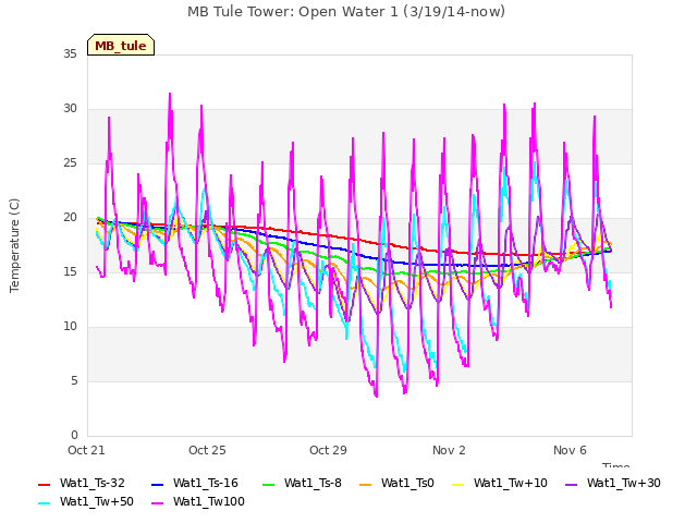 Explore the graph:MB Tule Tower: Open Water 1 (3/19/14-now) in a new window