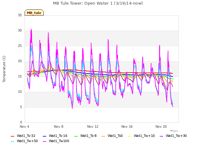 Explore the graph:MB Tule Tower: Open Water 1 (3/19/14-now) in a new window