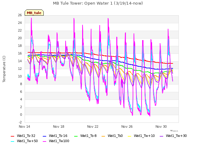 Explore the graph:MB Tule Tower: Open Water 1 (3/19/14-now) in a new window