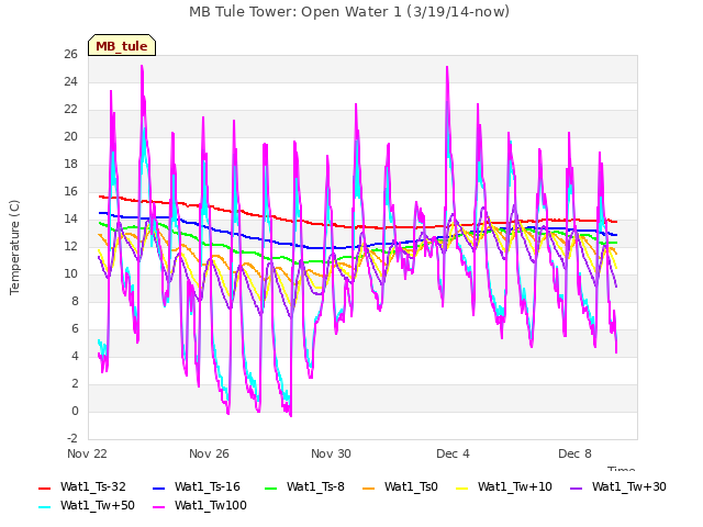 Explore the graph:MB Tule Tower: Open Water 1 (3/19/14-now) in a new window