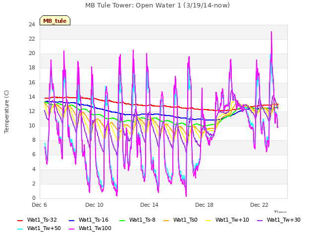 Explore the graph:MB Tule Tower: Open Water 1 (3/19/14-now) in a new window