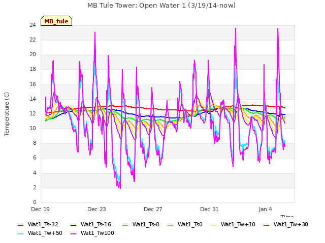 Explore the graph:MB Tule Tower: Open Water 1 (3/19/14-now) in a new window