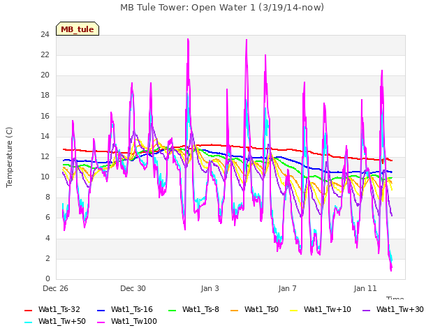 Explore the graph:MB Tule Tower: Open Water 1 (3/19/14-now) in a new window