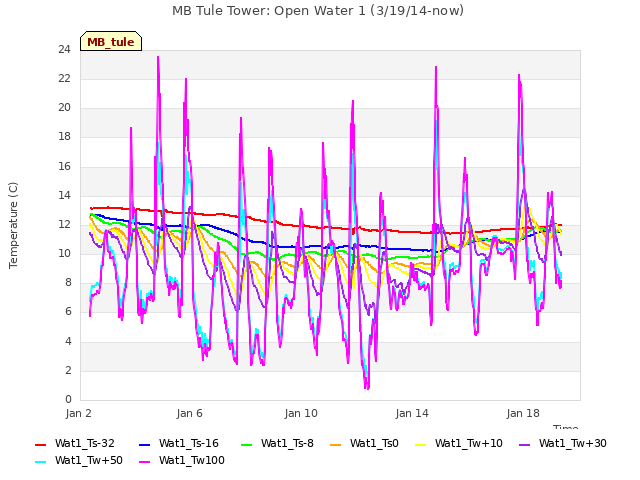 Explore the graph:MB Tule Tower: Open Water 1 (3/19/14-now) in a new window