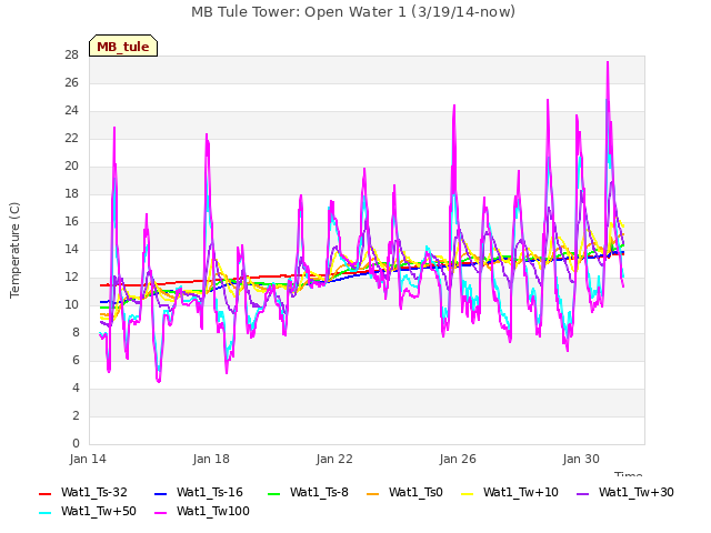 Explore the graph:MB Tule Tower: Open Water 1 (3/19/14-now) in a new window