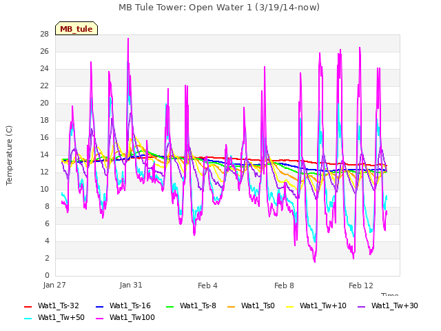 Explore the graph:MB Tule Tower: Open Water 1 (3/19/14-now) in a new window