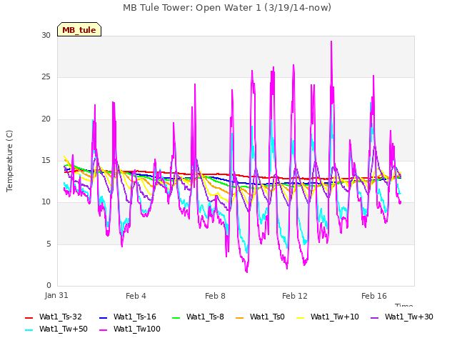 Explore the graph:MB Tule Tower: Open Water 1 (3/19/14-now) in a new window