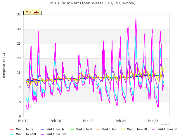 Explore the graph:MB Tule Tower: Open Water 1 (3/19/14-now) in a new window